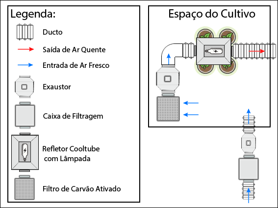 Esquemático da instalação dos exaustores de entrada e de refrigeração da lâmpada (com cooltube) em uma tenda de cultivo